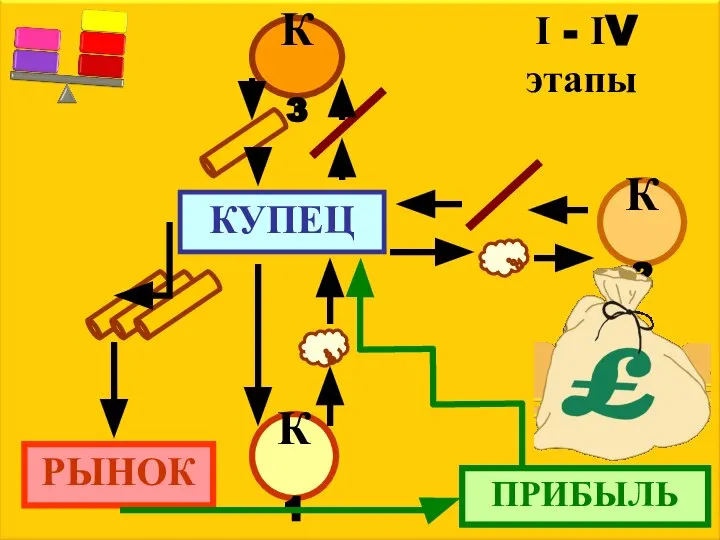 05.01.2001 КУПЕЦ І - ІV этапы К1 К2 К3 РЫНОК ПРИБЫЛЬ