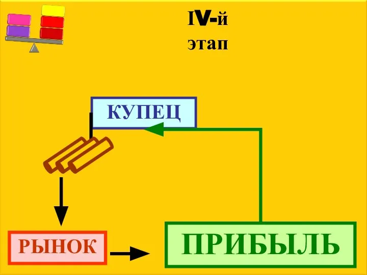 ІV-й этап КУПЕЦ РЫНОК ПРИБЫЛЬ