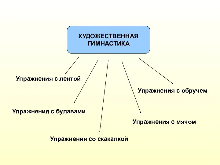 ХУДОЖЕСТВЕННАЯ ГИМНАСТИКА Упражнения с лентой Упражнения с булавами Упражнения с обручем