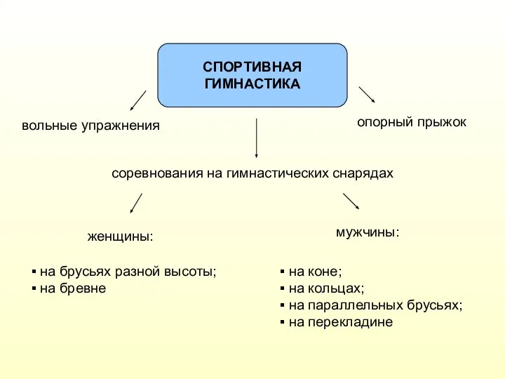 соревнования на гимнастических снарядах вольные упражнения опорный прыжок СПОРТИВНАЯ ГИМНАСТИКА женщины: