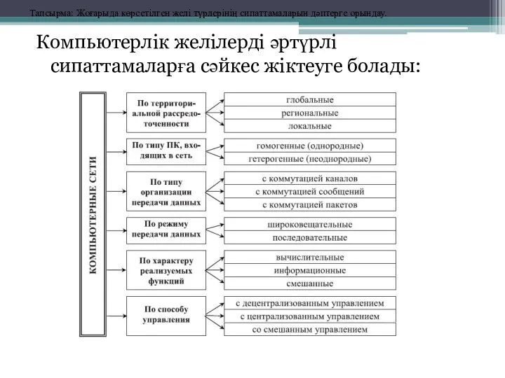 Компьютерлік желілерді әртүрлі сипаттамаларға сәйкес жіктеуге болады: Тапсырма: Жоғарыда көрсетілген желі түрлерінің сипаттамаларын дәптерге орындау.