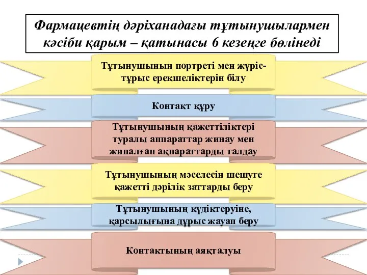 Фармацевтің дәріханадағы тұтынушылармен кәсіби қарым – қатынасы 6 кезеңге бөлінеді Тұтынушының