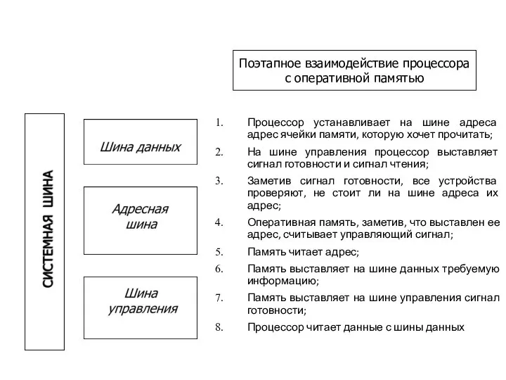 Процессор устанавливает на шине адреса адрес ячейки памяти, которую хочет прочитать;