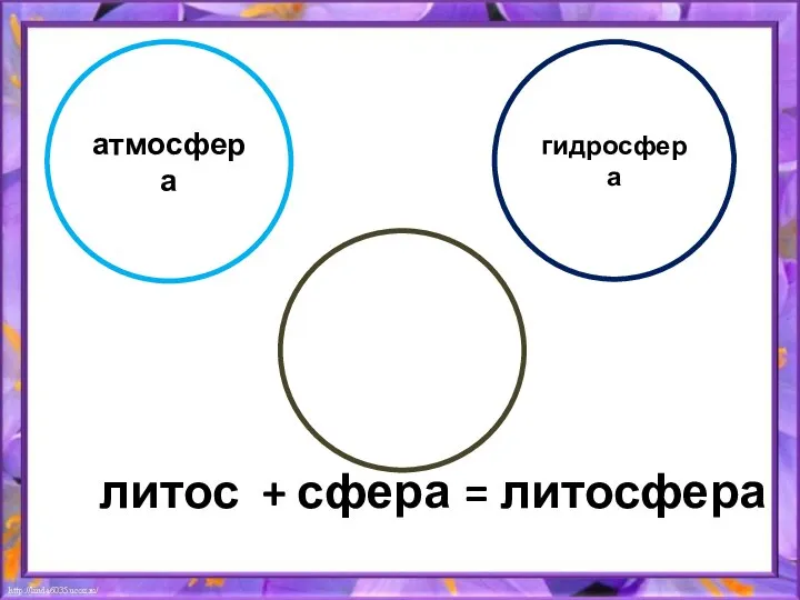 атмосфера литос + сфера = литосфера гидросфера