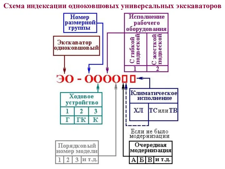 Схема индексации одноковшовых универсальных экскаваторов