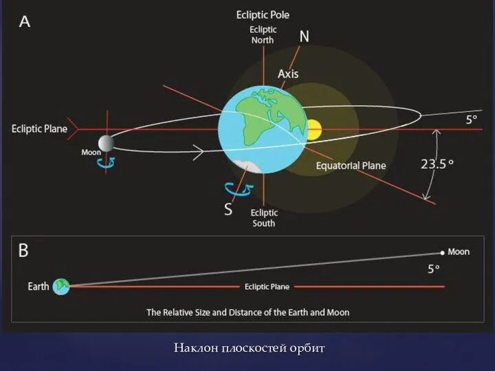 Наклон плоскостей орбит