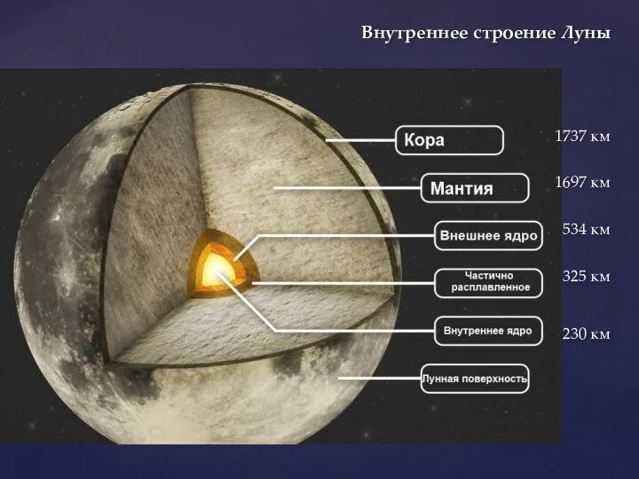 Внутреннее строение Луны 1737 км 1697 км 534 км 325 км 230 км