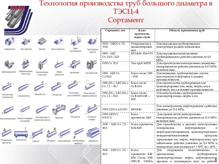 Технология производства труб большого диаметра в ТЭСЦ-4 Сортамент