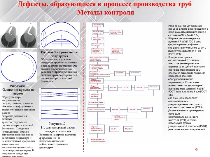 Дефекты, образующиеся в процессе производства труб Методы контроля Рисунок 10 -