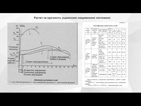 Расчет на прочность (одноосное напряженное состояние)