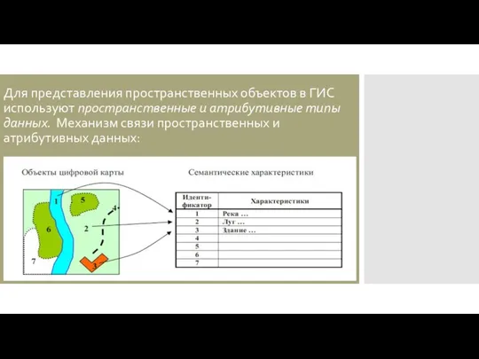 Для представления пространственных объектов в ГИС используют пространственные и атрибутивные типы