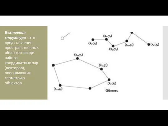 Векторная структура - это представление пространственных объектов в виде набора координатных