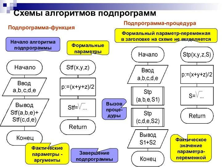 Схемы алгоритмов подпрограмм Формальные параметры Фактические параметры - аргументы Фактическое значение