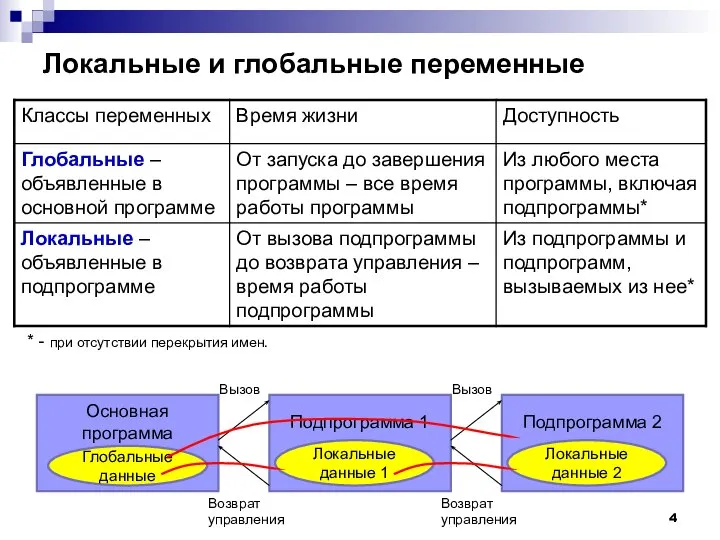 Локальные и глобальные переменные * - при отсутствии перекрытия имен. Основная