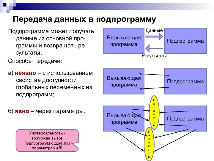 Передача данных в подпрограмму Подпрограмма может получать данные из основной про-граммы