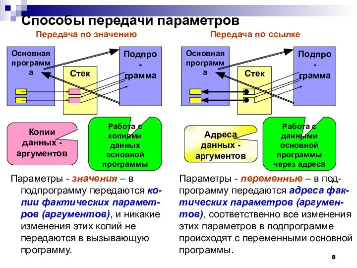 Стек Способы передачи параметров Основная программа Подпро- грамма Передача по значению