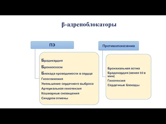 β-адреноблокаторы