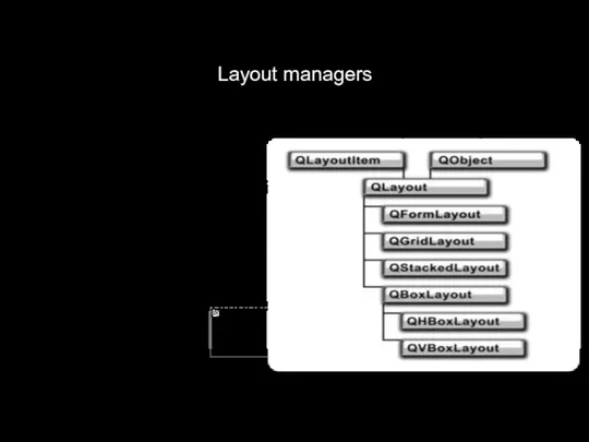 Layout managers QLayout ---класс, унаследованный от QObject, QLayoutItem QGridLayout управляет табличным