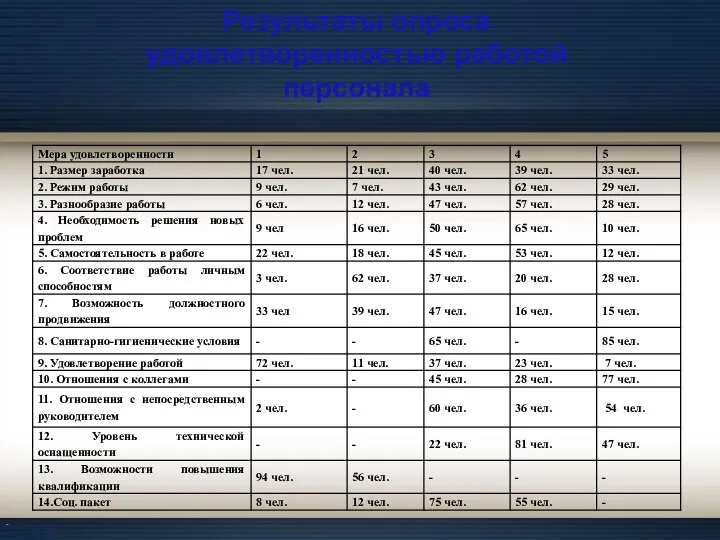 Результаты опроса удовлетворенностью работой персонала