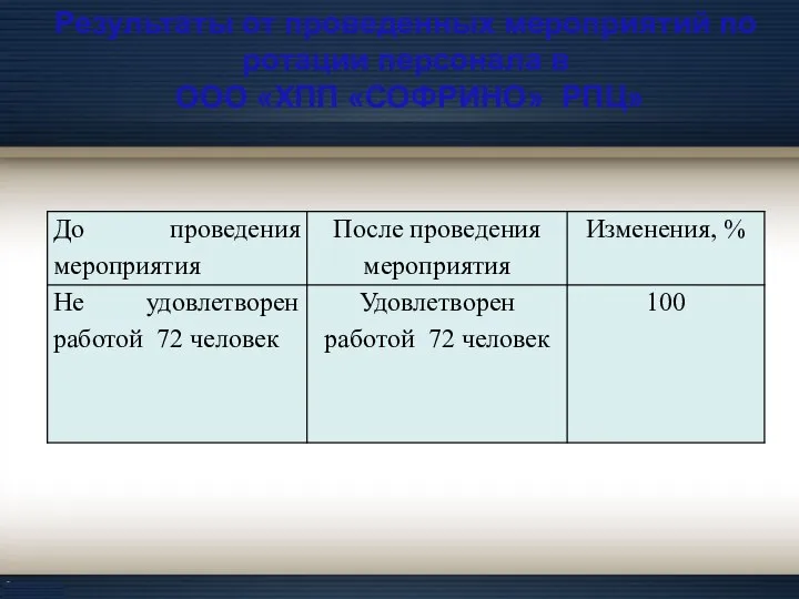 Результаты от проведенных мероприятий по ротации персонала в ООО «ХПП «СОФРИНО» РПЦ»