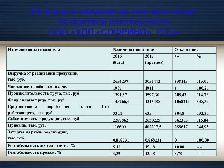 Основные ожидаемые экономические показатели деятельности ООО «ХПП «СОФРИНО» РПЦ»