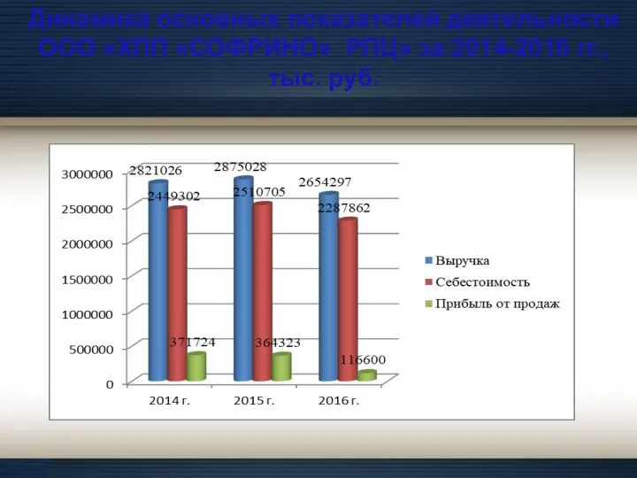 Динамика основных показателей деятельности ООО «ХПП «СОФРИНО» РПЦ» за 2014-2016 гг., тыс. руб.