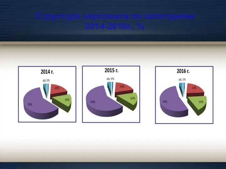 Структура персонала по категориям 2014-2016г., %