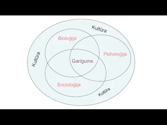 Bioloģija Socioloģija Psiholoģija Garīgums Kultūra Kultūra Kultūra