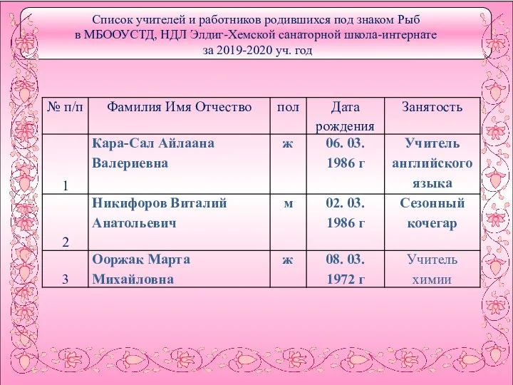 Список учителей и работников родившихся под знаком Рыб в МБООУСТД, НДЛ