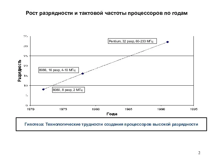 8080, 8 разр, 2 МГц 8086, 16 разр, 4-10 МГц Pentium,