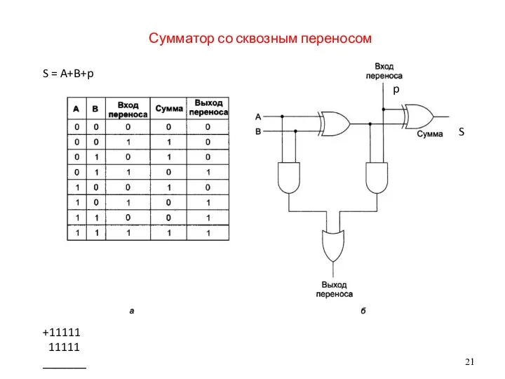 Сумматор со сквозным переносом S = A+B+p p S +11111 11111 _______