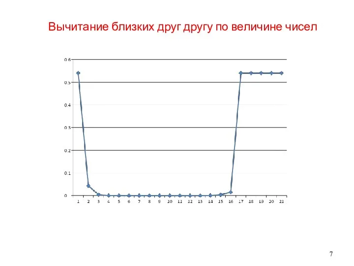 Вычитание близких друг другу по величине чисел