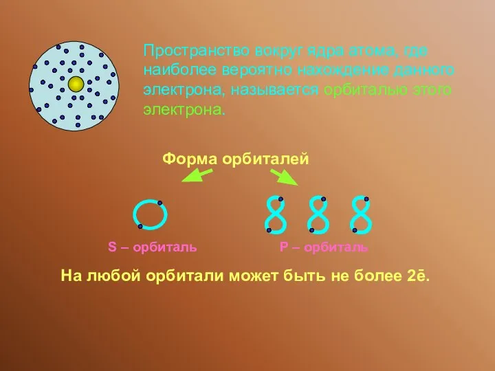 ∞ Пространство вокруг ядра атома, где наиболее вероятно нахождение данного электрона,