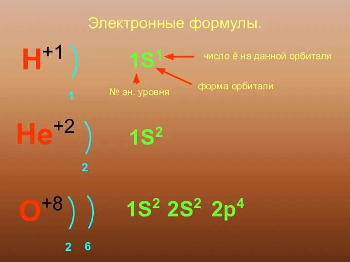 Электронные формулы. H+1 1 1S1 № эн. уровня форма орбитали число