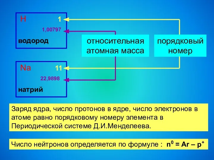 Н 1 1,00797 водород Na 11 22,9898 натрий порядковый номер относительная