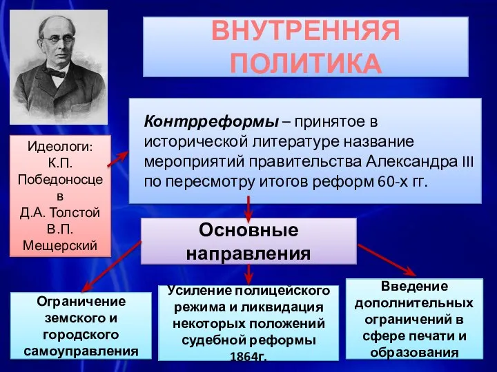 ВНУТРЕННЯЯ ПОЛИТИКА Контрреформы – принятое в исторической литературе название мероприятий правительства