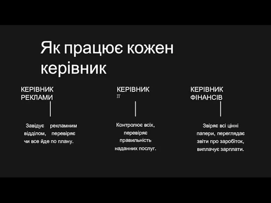 Як працює кожен керівник КЕРІВНИК РЕКЛАМИ Завідує рекламним відділом, перевіряє чи