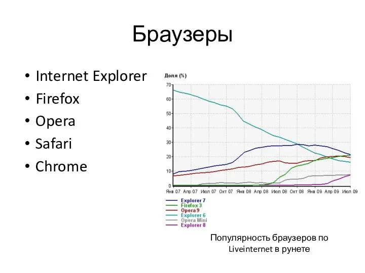 Браузеры Internet Explorer Firefox Opera Safari Chrome Популярность браузеров по Liveinternet в рунете