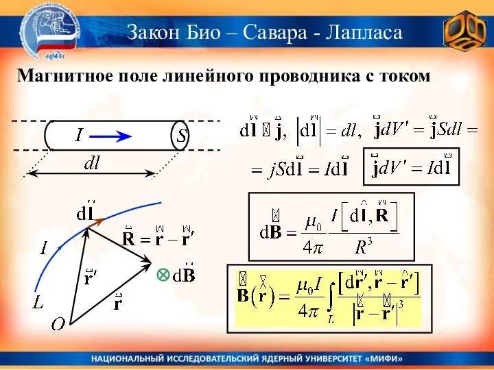 Магнитное поле линейного проводника с током Закон Био – Савара - Лапласа