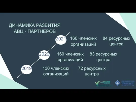 ДИНАМИКА РАЗВИТИЯ АВЦ - ПАРТНЕРОВ 2019 2020 2021 166 членских организаций