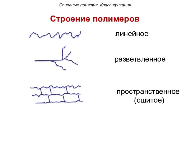 линейное разветвленное пространственное (сшитое) Строение полимеров Основные понятия. Классификация