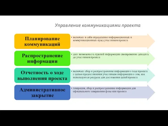 Управление коммуникациями проекта