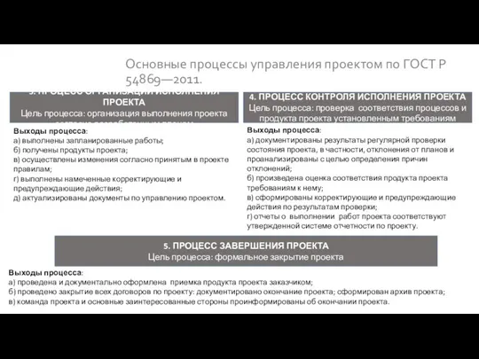 Основные процессы управления проектом по ГОСТ Р 54869―2011. 3. ПРОЦЕСС ОРГАНИЗАЦИИ