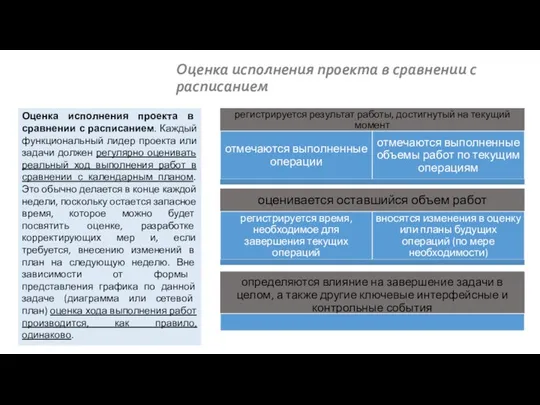 Оценка исполнения проекта в сравнении с расписанием Оценка исполнения проекта в