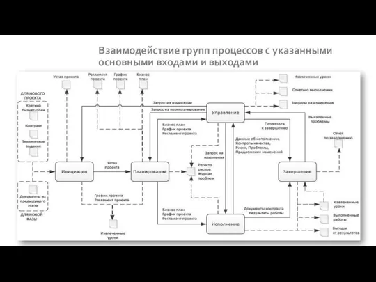 Взаимодействие групп процессов с указанными основными входами и выходами