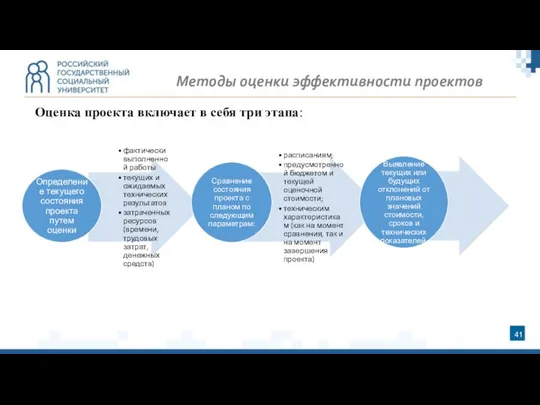 Методы оценки эффективности проектов Оценка проекта включает в себя три этапа: