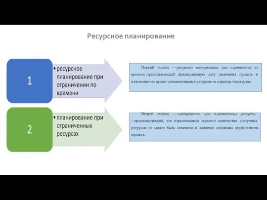 Ресурсное планирование Первый подход — ресурсное планирование при ограничении по времени,