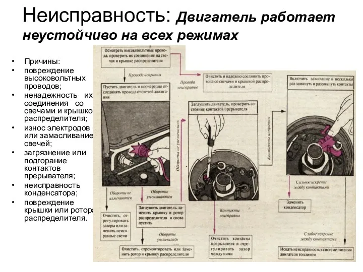 Неисправность: Двигатель работает неустойчиво на всех режимах Причины: повреждение высоковольтных проводов;