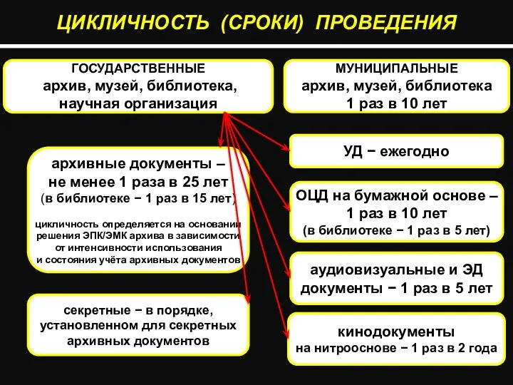 ЦИКЛИЧНОСТЬ (СРОКИ) ПРОВЕДЕНИЯ секретные − в порядке, установленном для секретных архивных