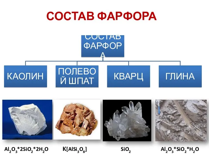 СОСТАВ ФАРФОРА Al2O3*2SiO2*2H2O К[AlSi3O8] SiO2 Al2O3*SiO2*H2O